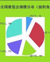 国内展览会市场实现快速增长 价格生态获改善