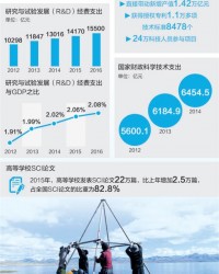 中国研发经费支出5年增50.5% 科研人员拿项目机会增多