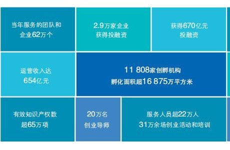 双创服务成热门：1.2万孵化载体运营收入达654亿